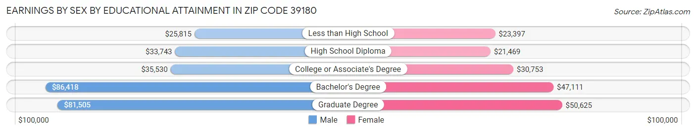 Earnings by Sex by Educational Attainment in Zip Code 39180