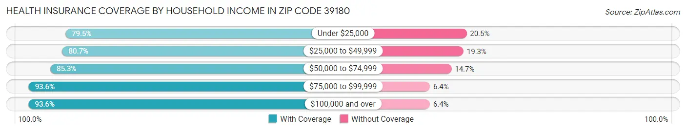 Health Insurance Coverage by Household Income in Zip Code 39180