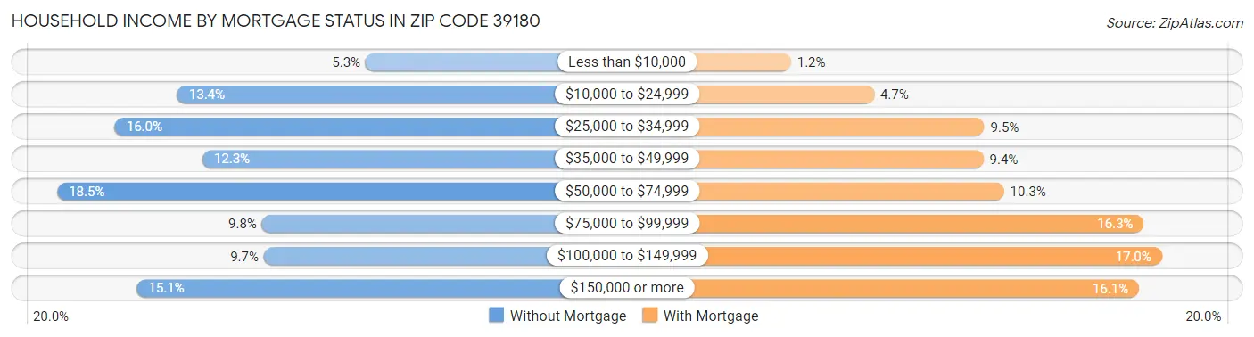 Household Income by Mortgage Status in Zip Code 39180