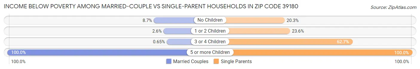 Income Below Poverty Among Married-Couple vs Single-Parent Households in Zip Code 39180
