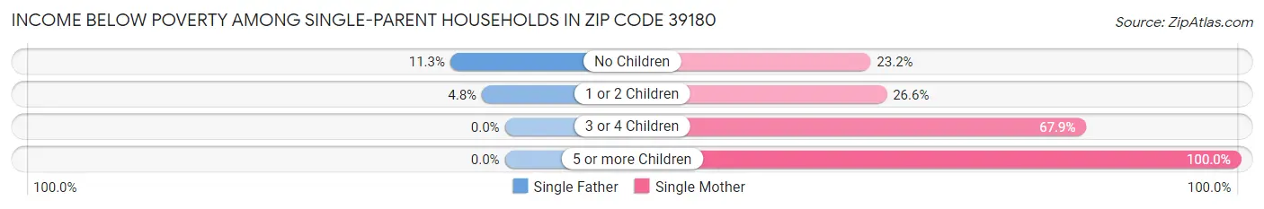 Income Below Poverty Among Single-Parent Households in Zip Code 39180