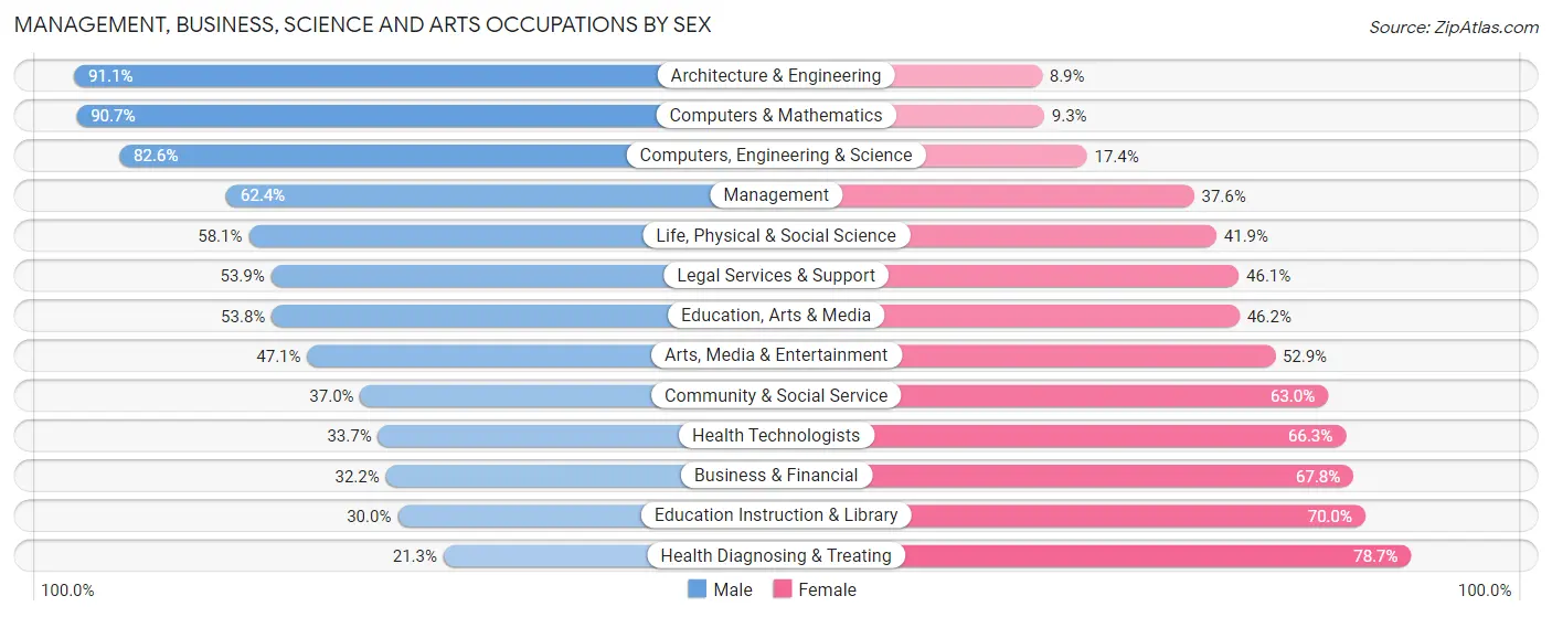 Management, Business, Science and Arts Occupations by Sex in Zip Code 39180