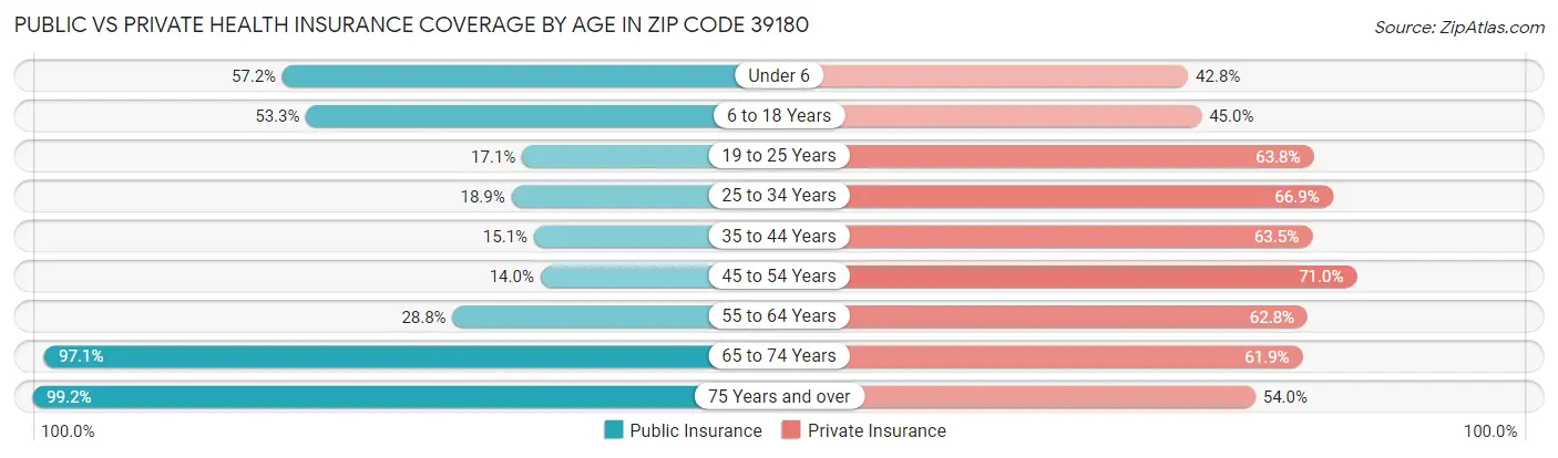 Public vs Private Health Insurance Coverage by Age in Zip Code 39180