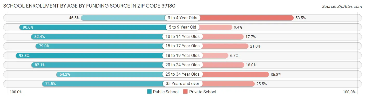 School Enrollment by Age by Funding Source in Zip Code 39180