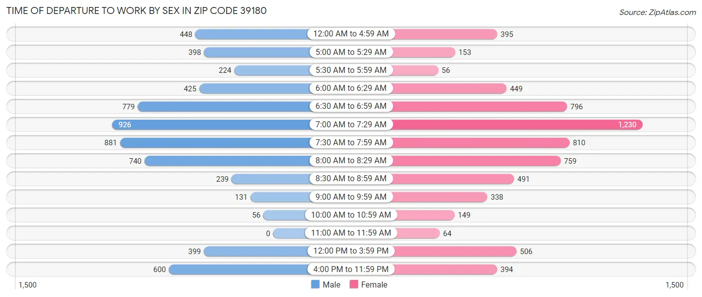 Time of Departure to Work by Sex in Zip Code 39180