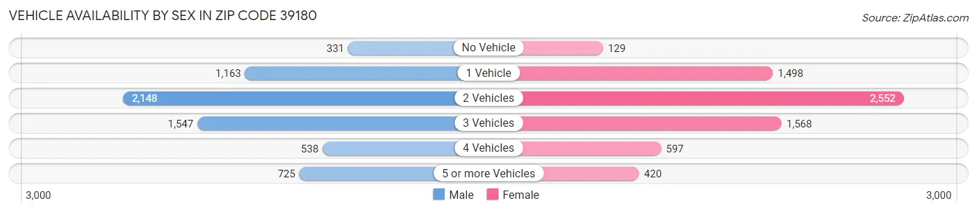 Vehicle Availability by Sex in Zip Code 39180