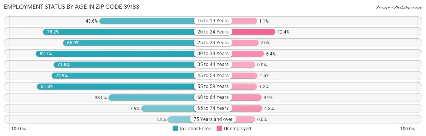 Employment Status by Age in Zip Code 39183