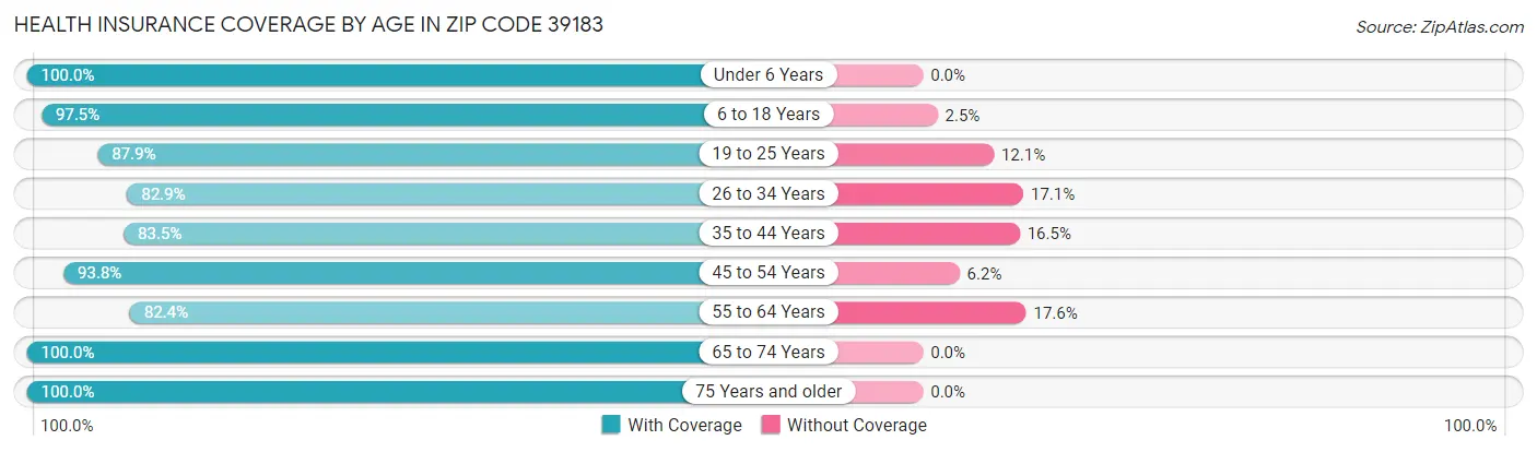 Health Insurance Coverage by Age in Zip Code 39183