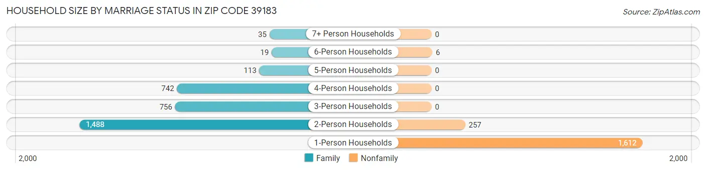Household Size by Marriage Status in Zip Code 39183