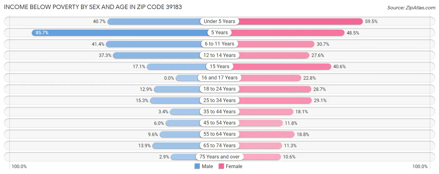Income Below Poverty by Sex and Age in Zip Code 39183
