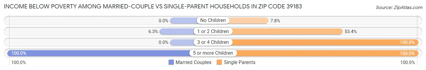 Income Below Poverty Among Married-Couple vs Single-Parent Households in Zip Code 39183