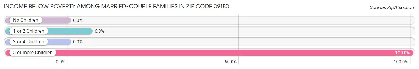 Income Below Poverty Among Married-Couple Families in Zip Code 39183