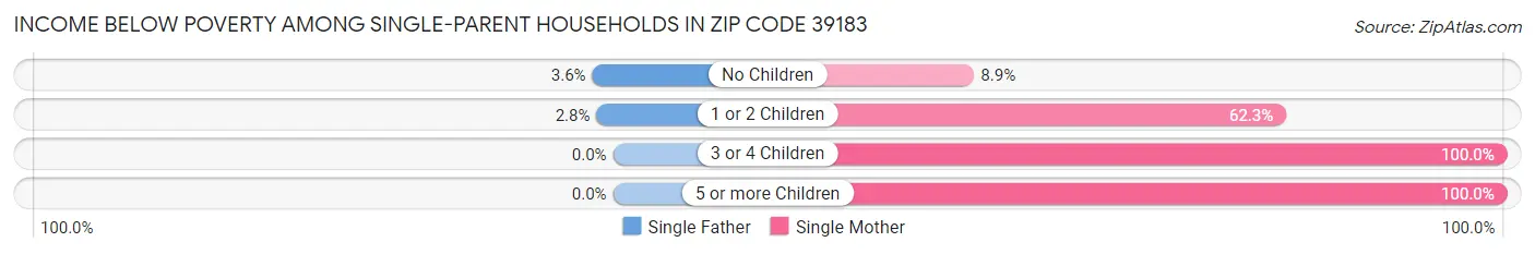 Income Below Poverty Among Single-Parent Households in Zip Code 39183