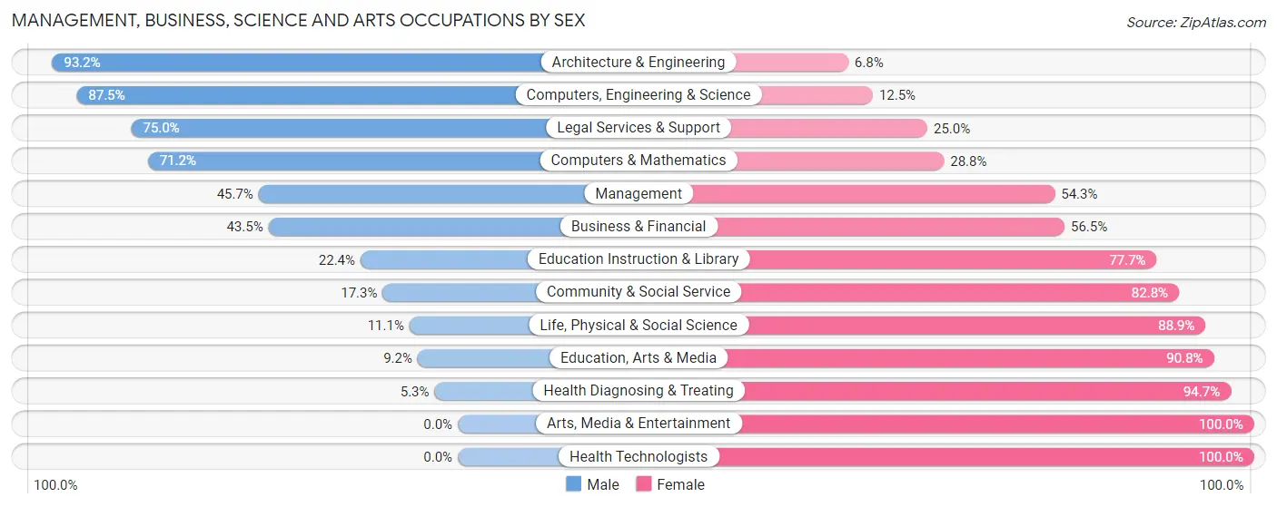 Management, Business, Science and Arts Occupations by Sex in Zip Code 39183