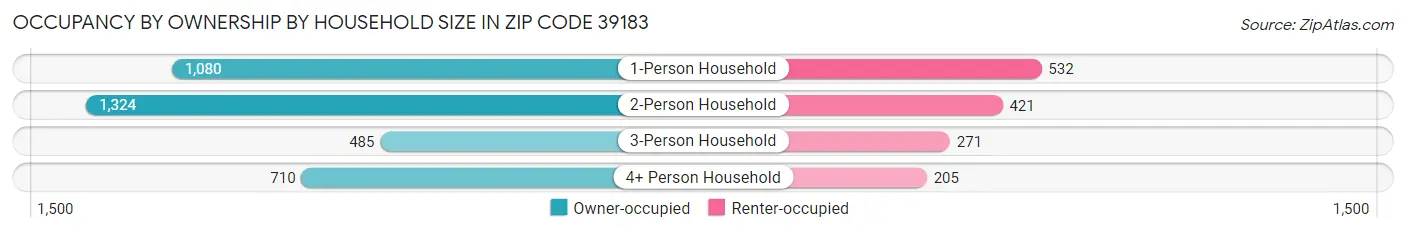 Occupancy by Ownership by Household Size in Zip Code 39183