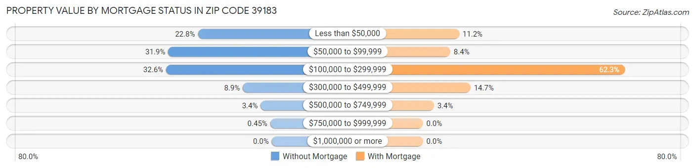 Property Value by Mortgage Status in Zip Code 39183