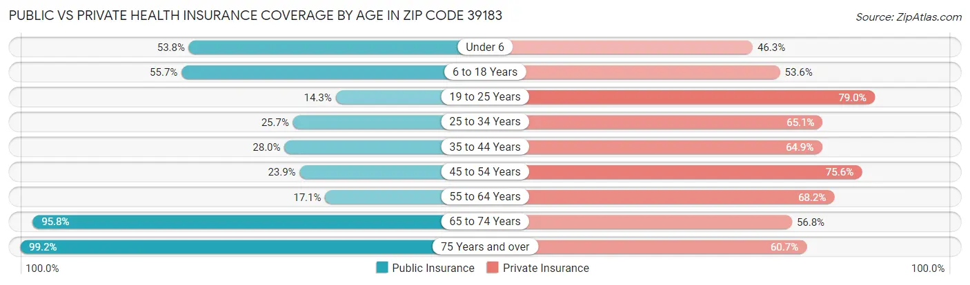 Public vs Private Health Insurance Coverage by Age in Zip Code 39183