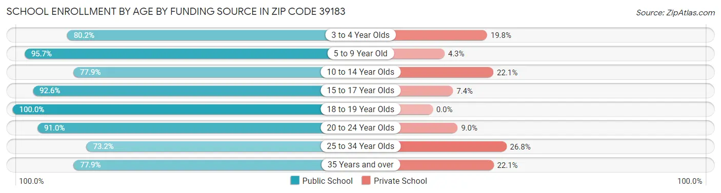 School Enrollment by Age by Funding Source in Zip Code 39183