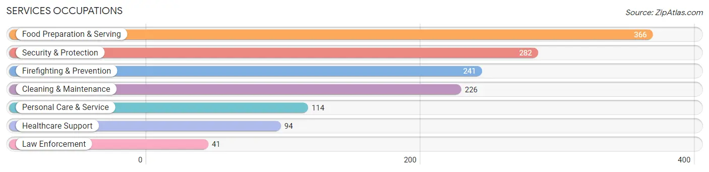 Services Occupations in Zip Code 39183