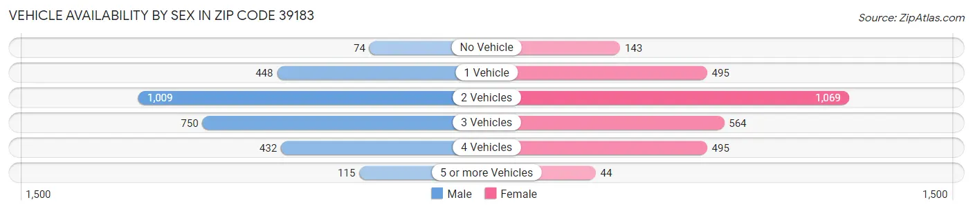 Vehicle Availability by Sex in Zip Code 39183