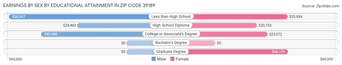 Earnings by Sex by Educational Attainment in Zip Code 39189