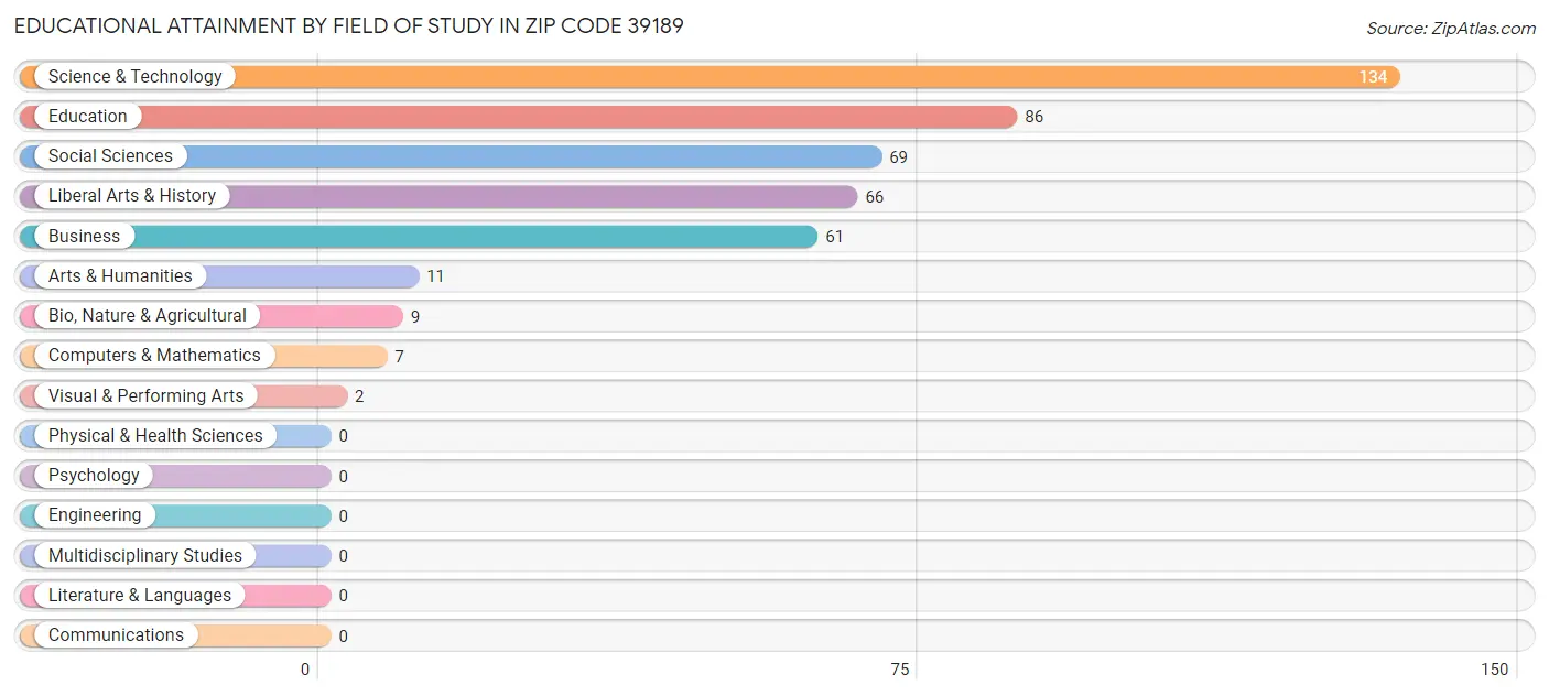 Educational Attainment by Field of Study in Zip Code 39189