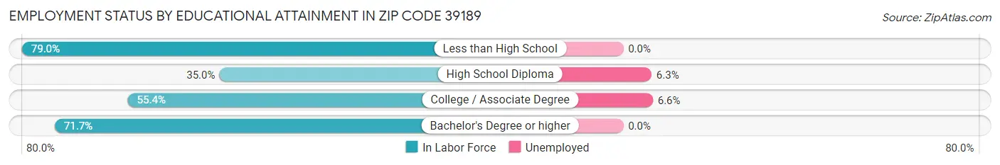 Employment Status by Educational Attainment in Zip Code 39189