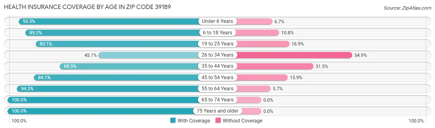 Health Insurance Coverage by Age in Zip Code 39189