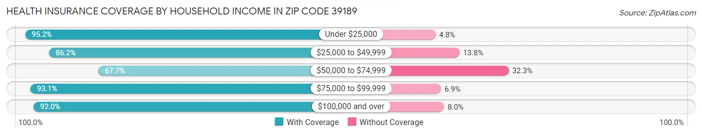 Health Insurance Coverage by Household Income in Zip Code 39189