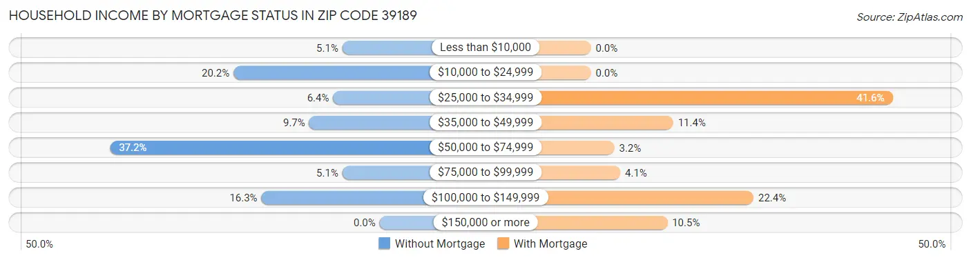 Household Income by Mortgage Status in Zip Code 39189