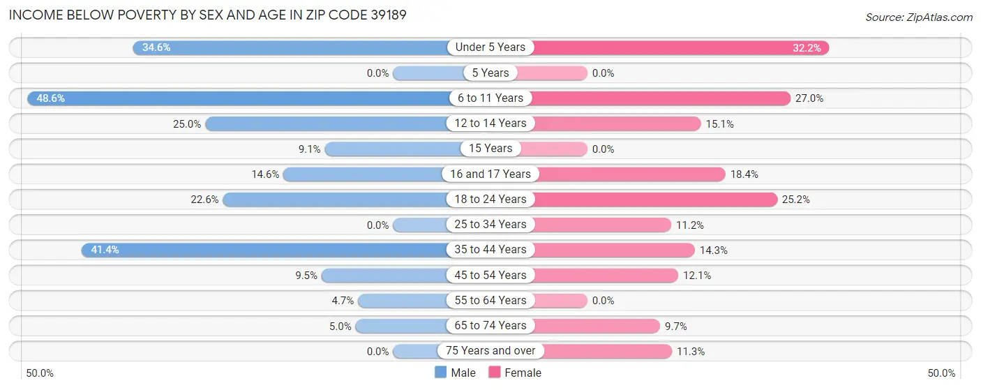 Income Below Poverty by Sex and Age in Zip Code 39189