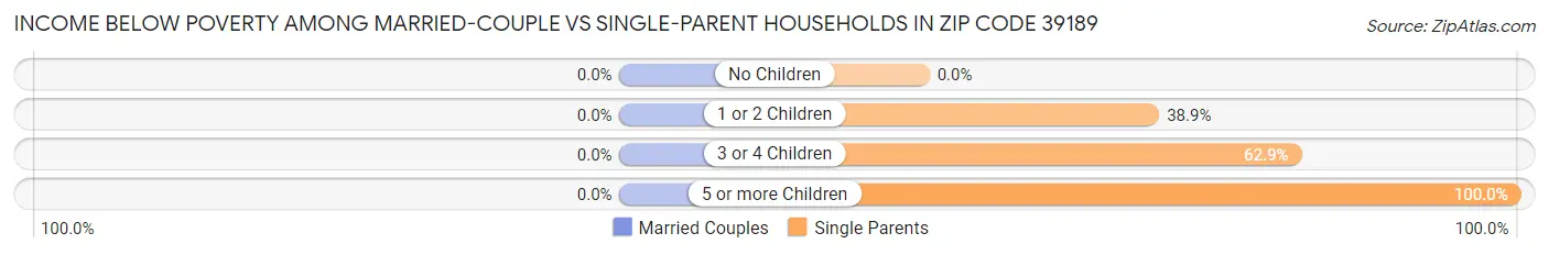 Income Below Poverty Among Married-Couple vs Single-Parent Households in Zip Code 39189