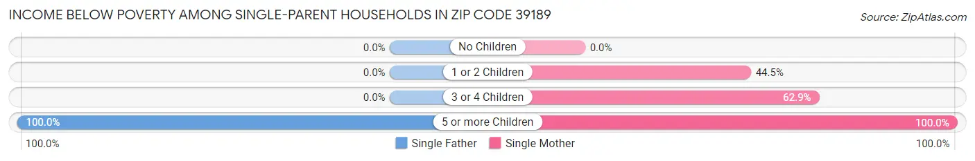Income Below Poverty Among Single-Parent Households in Zip Code 39189