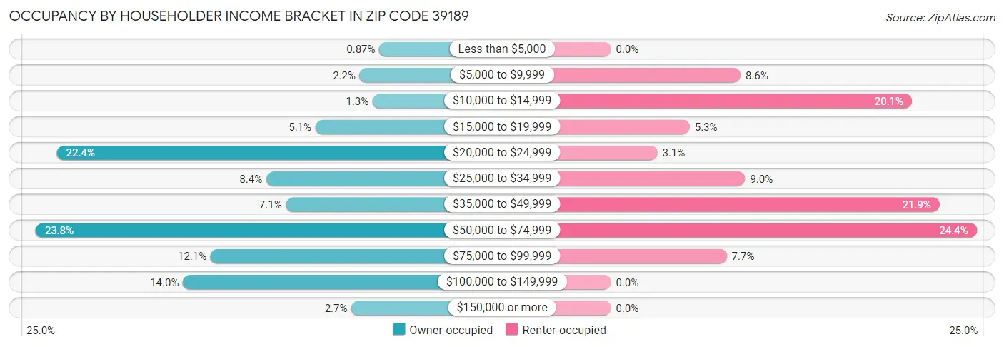 Occupancy by Householder Income Bracket in Zip Code 39189