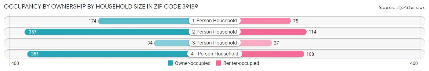 Occupancy by Ownership by Household Size in Zip Code 39189