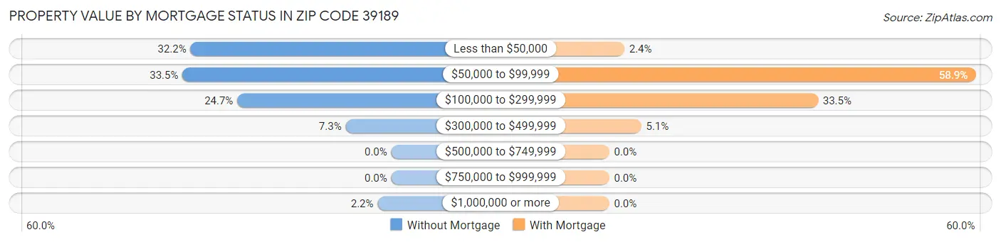 Property Value by Mortgage Status in Zip Code 39189