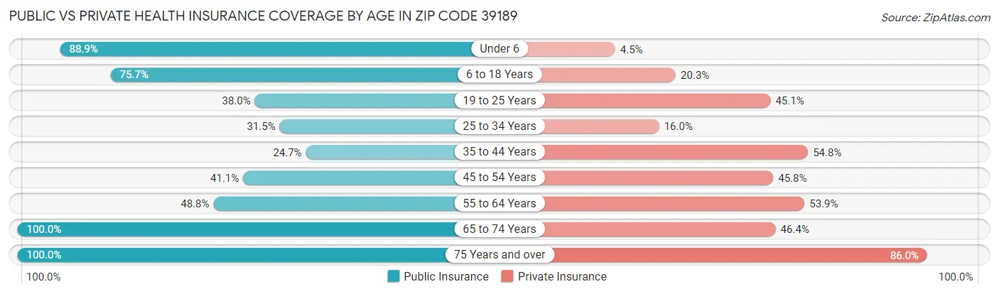 Public vs Private Health Insurance Coverage by Age in Zip Code 39189