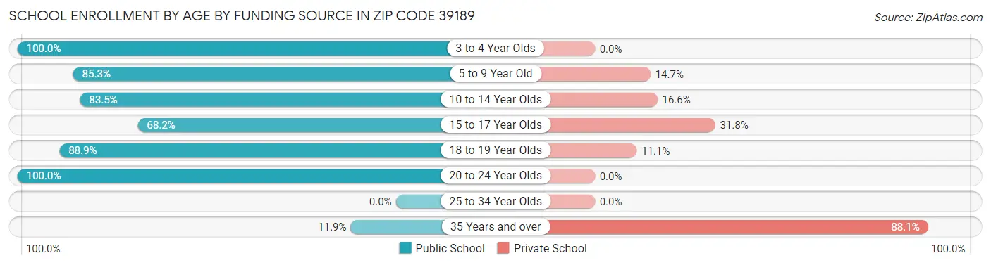School Enrollment by Age by Funding Source in Zip Code 39189