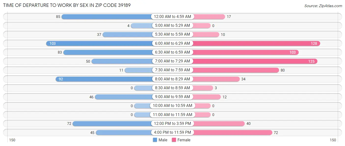 Time of Departure to Work by Sex in Zip Code 39189