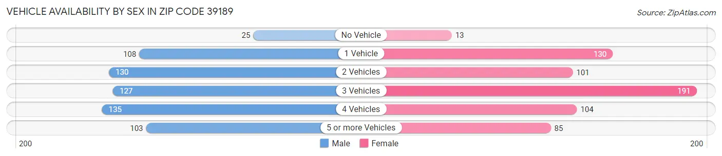 Vehicle Availability by Sex in Zip Code 39189