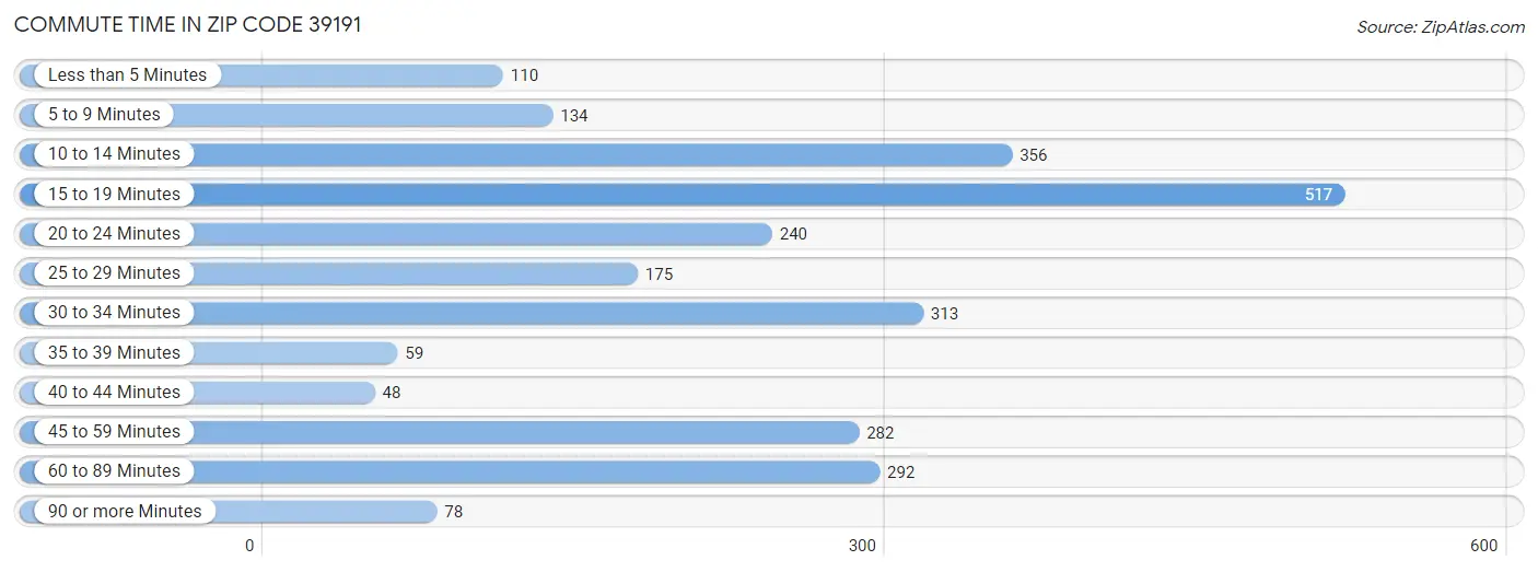 Commute Time in Zip Code 39191