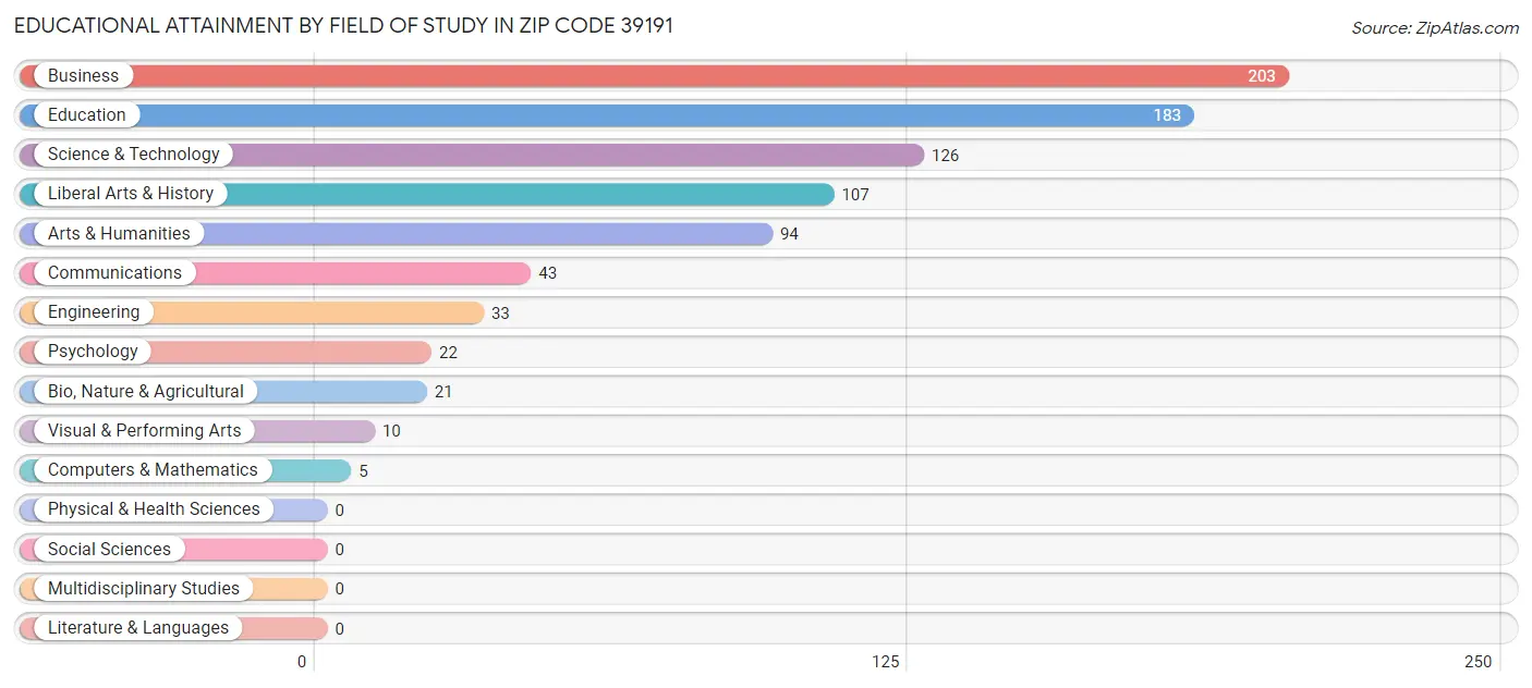 Educational Attainment by Field of Study in Zip Code 39191