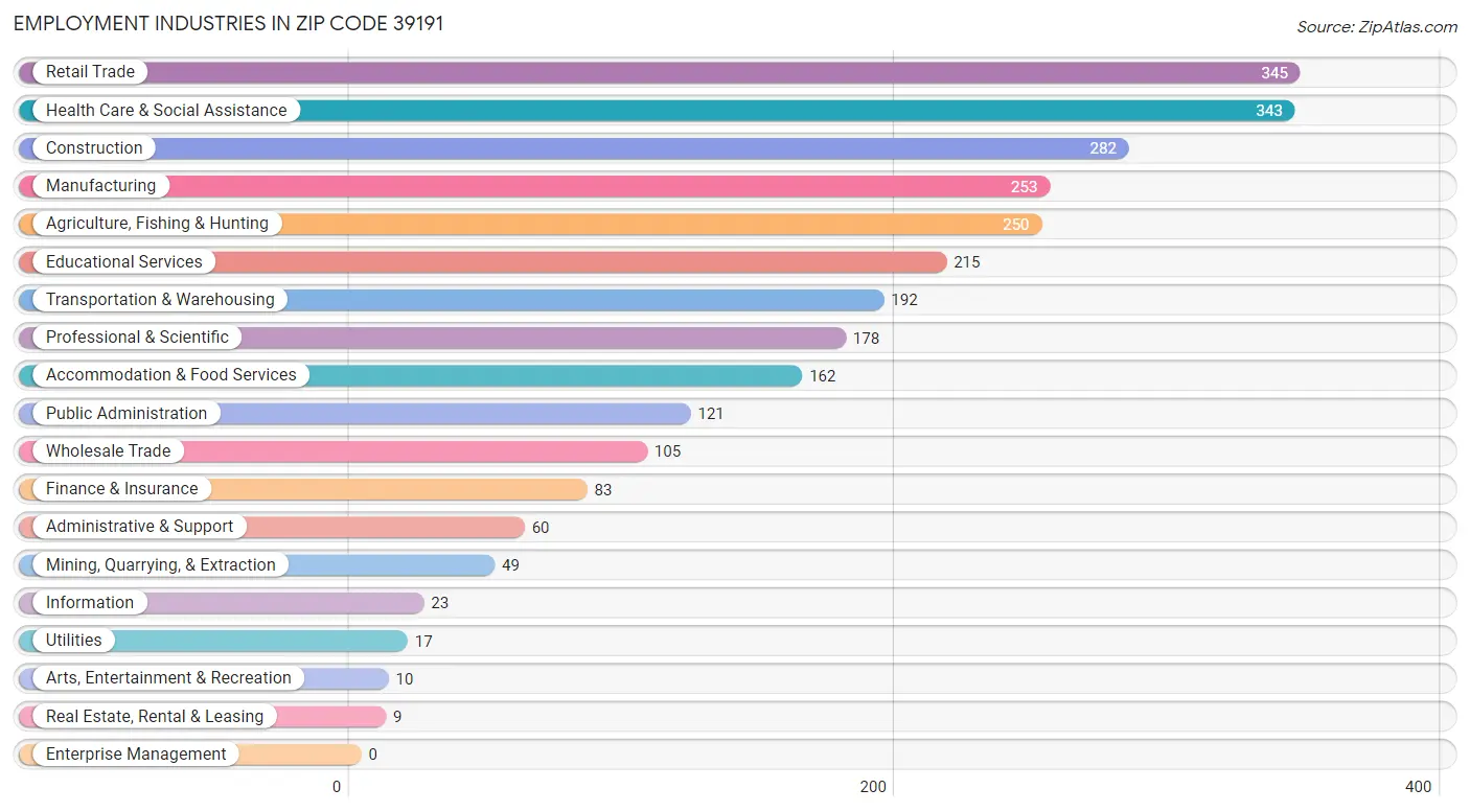 Employment Industries in Zip Code 39191