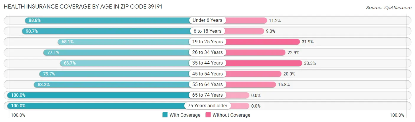 Health Insurance Coverage by Age in Zip Code 39191