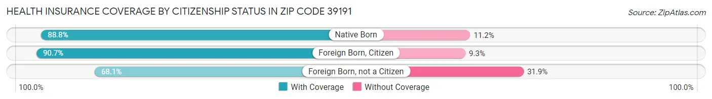 Health Insurance Coverage by Citizenship Status in Zip Code 39191