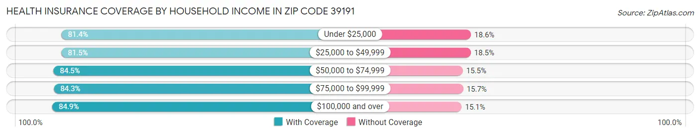 Health Insurance Coverage by Household Income in Zip Code 39191
