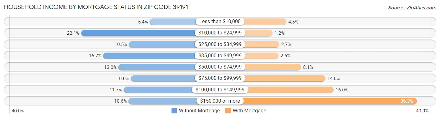 Household Income by Mortgage Status in Zip Code 39191