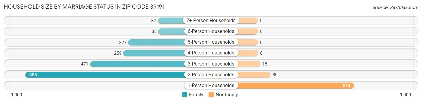 Household Size by Marriage Status in Zip Code 39191