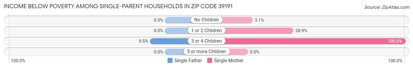 Income Below Poverty Among Single-Parent Households in Zip Code 39191