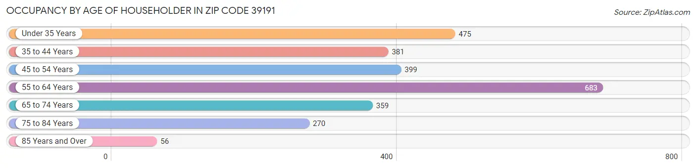 Occupancy by Age of Householder in Zip Code 39191